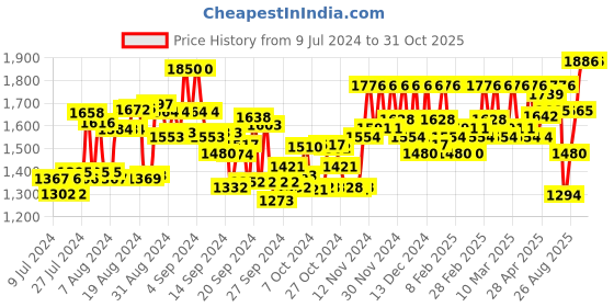 ajio.com off limits Running Shoes with Lace Fastening off limits Price History Graph from 9 Jul 2024 to 31 Oct 2025