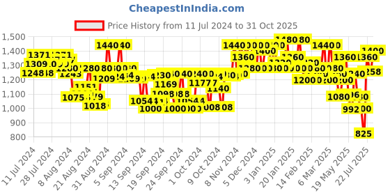 ajio.com off limits Running Shoes with Lace Fastening off limits Price History Graph from 11 Jul 2024 to 31 Oct 2025