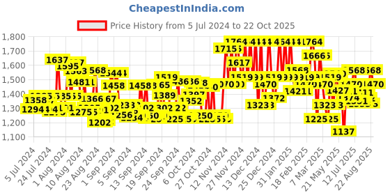 ajio.com off limits Running Slip-On Shoes off limits Price History Graph from 5 Jul 2024 to 22 Oct 2025