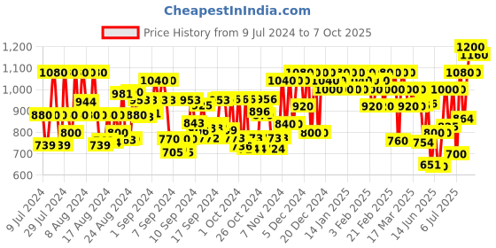 ajio.com off limits Running Slip-On Shoes off limits Price History Graph from 9 Jul 2024 to 7 Oct 2025