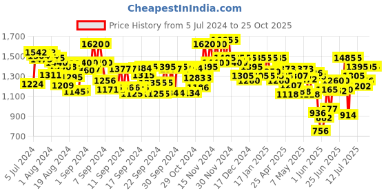 ajio.com off limits Sports Shoes with Knitted upper off limits Price History Graph from 5 Jul 2024 to 24 Oct 2025