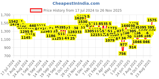 ajio.com off limits Sports Shoes with Knitted upper off limits Price History Graph from 17 Jul 2024 to 26 Nov 2025
