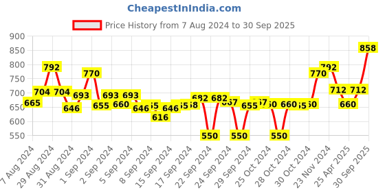 ajio.com off limits Textured Slip-On Walking Shoes off limits Price History Graph from 7 Aug 2024 to 30 Sep 2025