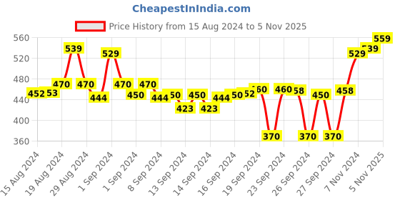 ajio.com off limits Women Colourblock High-Rise Track Pants off limits Price History Graph from 15 Aug 2024 to 5 Nov 2025