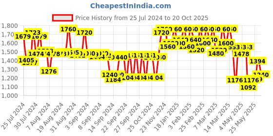 ajio.com off limits Women Colourblock Running Shoes with Lace Fastening off limits Price History Graph from 25 Jul 2024 to 20 Oct 2025