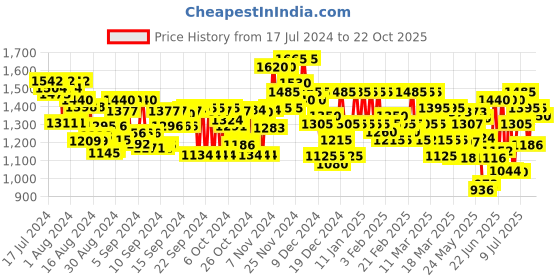 ajio.com off limits Women Colourblock Slip-On Shoes off limits Price History Graph from 17 Jul 2024 to 22 Oct 2025