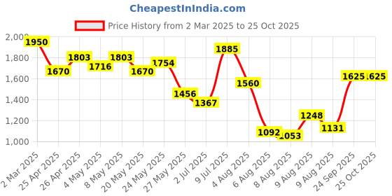 ajio.com off limits Women Lace-Up Sports Shoes off limits Price History Graph from 2 Mar 2025 to 24 Oct 2025