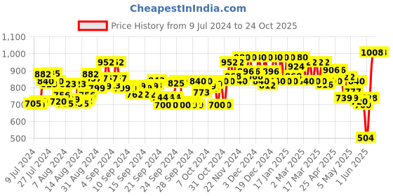 ajio.com off limits Women Logo Applique Running Shoes with Lace Fastening off limits Price History Graph from 9 Jul 2024 to 24 Oct 2025