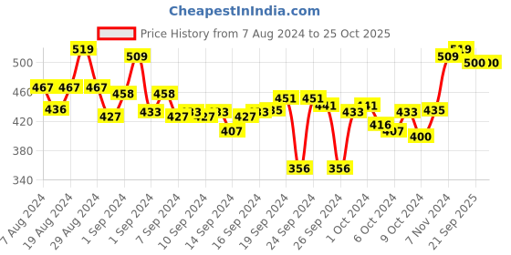 ajio.com off limits Women Mid-Rise Joggers with Drawstring Waist off limits Price History Graph from 7 Aug 2024 to 25 Oct 2025