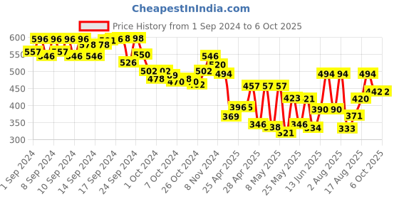 ajio.com off limits Women Open-Toe Slip-On Slides off limits Price History Graph from 1 Sep 2024 to 6 Oct 2025