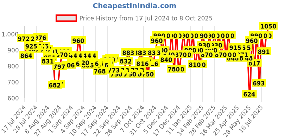 ajio.com off limits Women Panelled Running Shoes off limits Price History Graph from 17 Jul 2024 to 8 Oct 2025