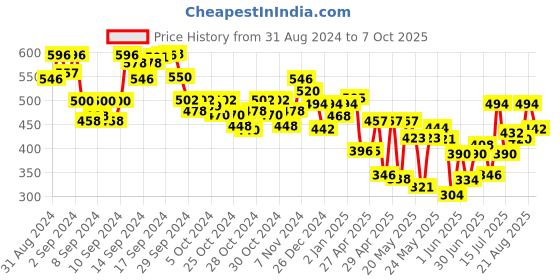 ajio.com off limits Women Perforated Slip-On Clogs off limits Price History Graph from 31 Aug 2024 to 7 Oct 2025