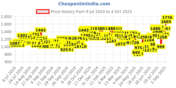ajio.com off limits Women Regular Fit Running Shoes off limits Price History Graph from 9 Jul 2024 to 4 Oct 2025