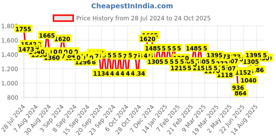 ajio.com off limits Women Regular Fit Slip-On Sports Shoes off limits Price History Graph from 28 Jul 2024 to 22 Oct 2025
