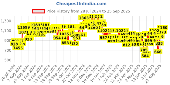 ajio.com off limits Women Round-Toe Slip-On Shoes off limits Price History Graph from 28 Jul 2024 to 25 Sep 2025