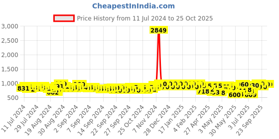 ajio.com off limits Women Running Shoes with Lace Fastening off limits Price History Graph from 11 Jul 2024 to 24 Oct 2025