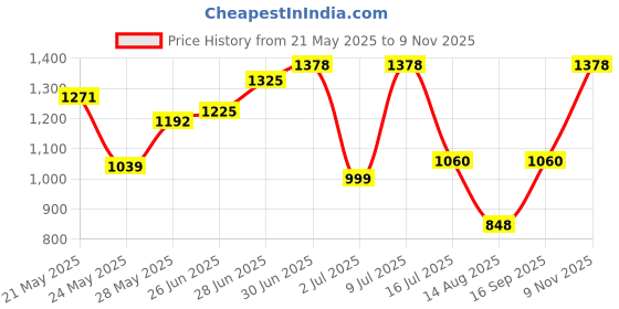 ajio.com off limits Women Running Sports Shoes with Knitted Upper off limits Price History Graph from 21 May 2025 to 9 Nov 2025