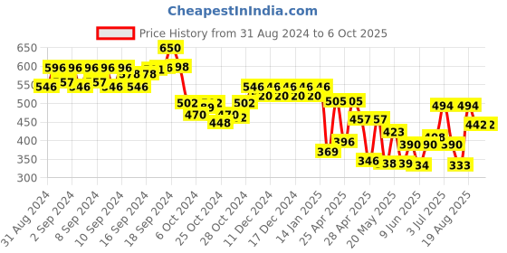 ajio.com off limits Women Slid-Op Slides with Buckle-Accent off limits Price History Graph from 31 Aug 2024 to 6 Oct 2025