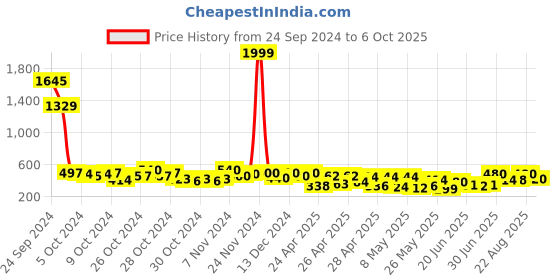 ajio.com off limits Women Slides with EVA upper off limits Price History Graph from 24 Sep 2024 to 6 Oct 2025