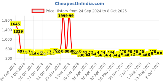 ajio.com off limits Women Slides with EVA upper off limits Price History Graph from 24 Sep 2024 to 8 Oct 2025