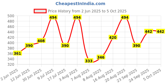 ajio.com off limits Women Slip-On Slides off limits Price History Graph from 2 Jun 2025 to 5 Oct 2025