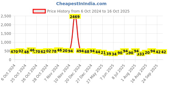 ajio.com off limits Women Slip-On Slides Flip-Flops off limits Price History Graph from 6 Oct 2024 to 16 Oct 2025
