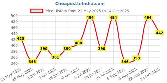 ajio.com off limits Women Slip-On Slides with Buckle-Accent off limits Price History Graph from 21 May 2025 to 14 Oct 2025