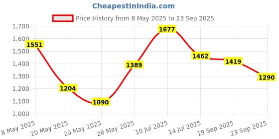 ajio.com off limits Women Sports Shoes with Knitted Upper off limits Price History Graph from 8 May 2025 to 23 Sep 2025