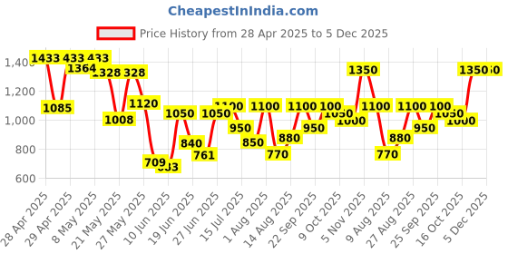 ajio.com off limits Women Sports Shoes With Mesh Upper off limits Price History Graph from 28 Apr 2025 to 4 Dec 2025
