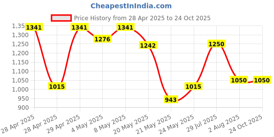 ajio.com off limits Women Sports Shoes with Mesh upper off limits Price History Graph from 28 Apr 2025 to 22 Oct 2025