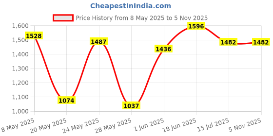 ajio.com off limits Women Sports Shoes with Mesh upper off limits Price History Graph from 8 May 2025 to 4 Nov 2025