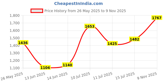 ajio.com off limits Women Sports Shoes with Mesh Upper off limits Price History Graph from 26 May 2025 to 9 Nov 2025