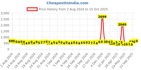 ajio.com off limits Zip Front Biker Jacket off limits Price History Graph from 2 Aug 2024 to 15 Oct 2025
