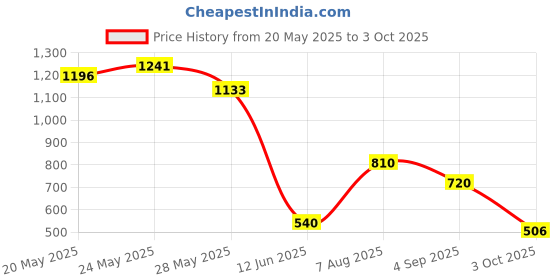 ajio.com outryt by azorte Off-Shoulder Crochet Top outryt by azorte Price History Graph from 20 May 2025 to 3 Oct 2025