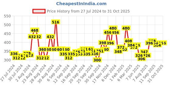 ajio.com lilpicks Off-Shoulder Crop Top lilpicks Price History Graph from 27 Jul 2024 to 31 Oct 2025