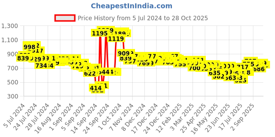 ajio.com styli Off-Shoulder Fitted Bodysuit styli Price History Graph from 5 Jul 2024 to 28 Oct 2025