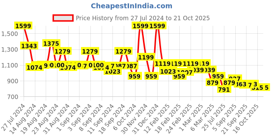 ajio.com biba Off White Cotton Straight Kurta biba Price History Graph from 27 Jul 2024 to 20 Oct 2025