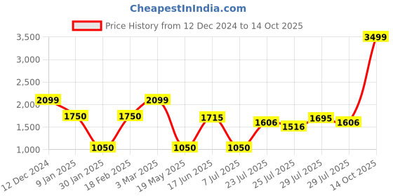 ajio.com altheory sport by azorte Official Discovery Merchandise - Utility Packable Jacket altheory sport by azorte Price History Graph from 12 Dec 2024 to 14 Oct 2025