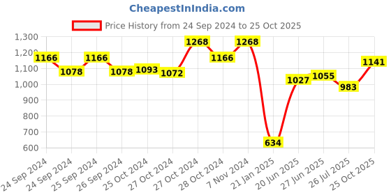 ajio.com offmint Men Typographic Print Crew-Neck T-Shirt offmint Price History Graph from 24 Sep 2024 to 25 Oct 2025