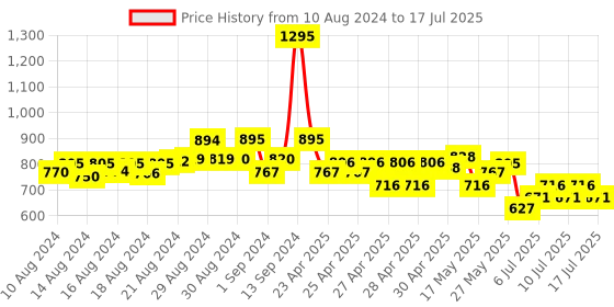 ajio.com supervek OG Thunder Dad Cap supervek Price History Graph from 10 Aug 2024 to 10 Jul 2025