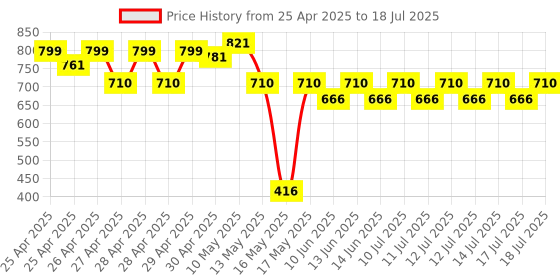 ajio.com supervek OG Thunder Snapback Cap supervek Price History Graph from 25 Apr 2025 to 14 Jul 2025
