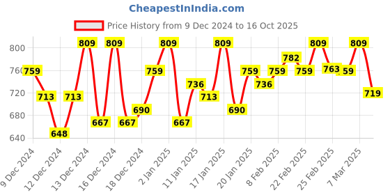 ajio.com ogen Men Geometric Print Regular Fit Sweatshirt ogen Price History Graph from 9 Dec 2024 to 16 Oct 2025