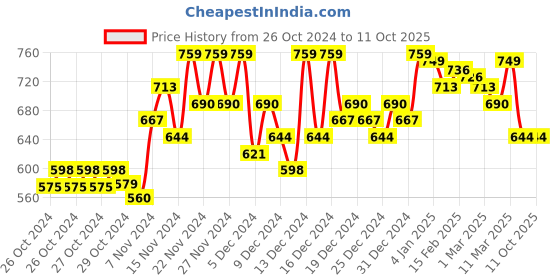 ajio.com ogen Men Printed Regular Fit Sweatshirt ogen Price History Graph from 26 Oct 2024 to 11 Oct 2025