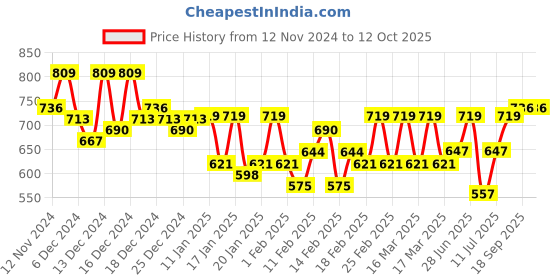 ajio.com ogen Men Printed Regular Fit Sweatshirt ogen Price History Graph from 12 Nov 2024 to 11 Oct 2025