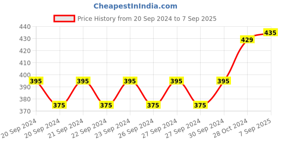 ajio.com ogen Striped Crew-Neck T-Shirt ogen Price History Graph from 20 Sep 2024 to 7 Sep 2025