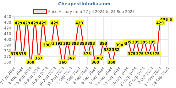 ajio.com ogen Women Graphic Print A-Line Tunic ogen Price History Graph from 27 Jul 2024 to 24 Sep 2025