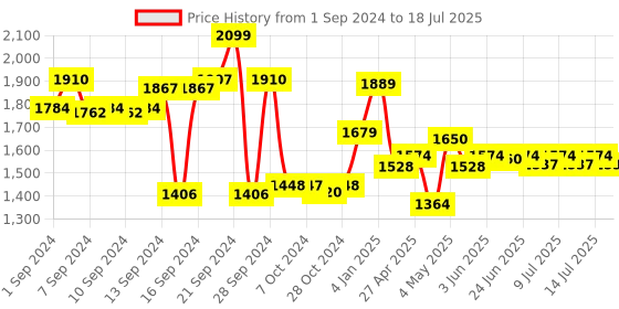 ajio.com dreamfarm Ograte Two-Sided Speed Grater dreamfarm Price History Graph from 1 Sep 2024 to 14 Jul 2025