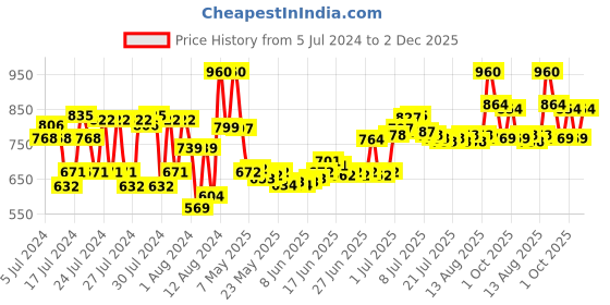 ajio.com ogx Renewing Argan Oil Of Morocco Shampoo ogx Price History Graph from 5 Jul 2024 to 2 Dec 2025