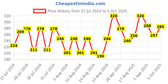 ajio.com ogx Renewing Argan Oil Of Morocco Shampoo ogx Price History Graph from 27 Jul 2024 to 5 Oct 2025