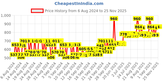 ajio.com ogx Thick & Full Biotin & Collagen Conditioner ogx Price History Graph from 6 Aug 2024 to 25 Nov 2025